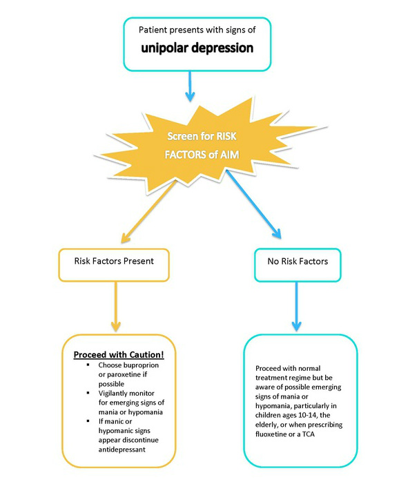 Antidepressant Conversion Chart